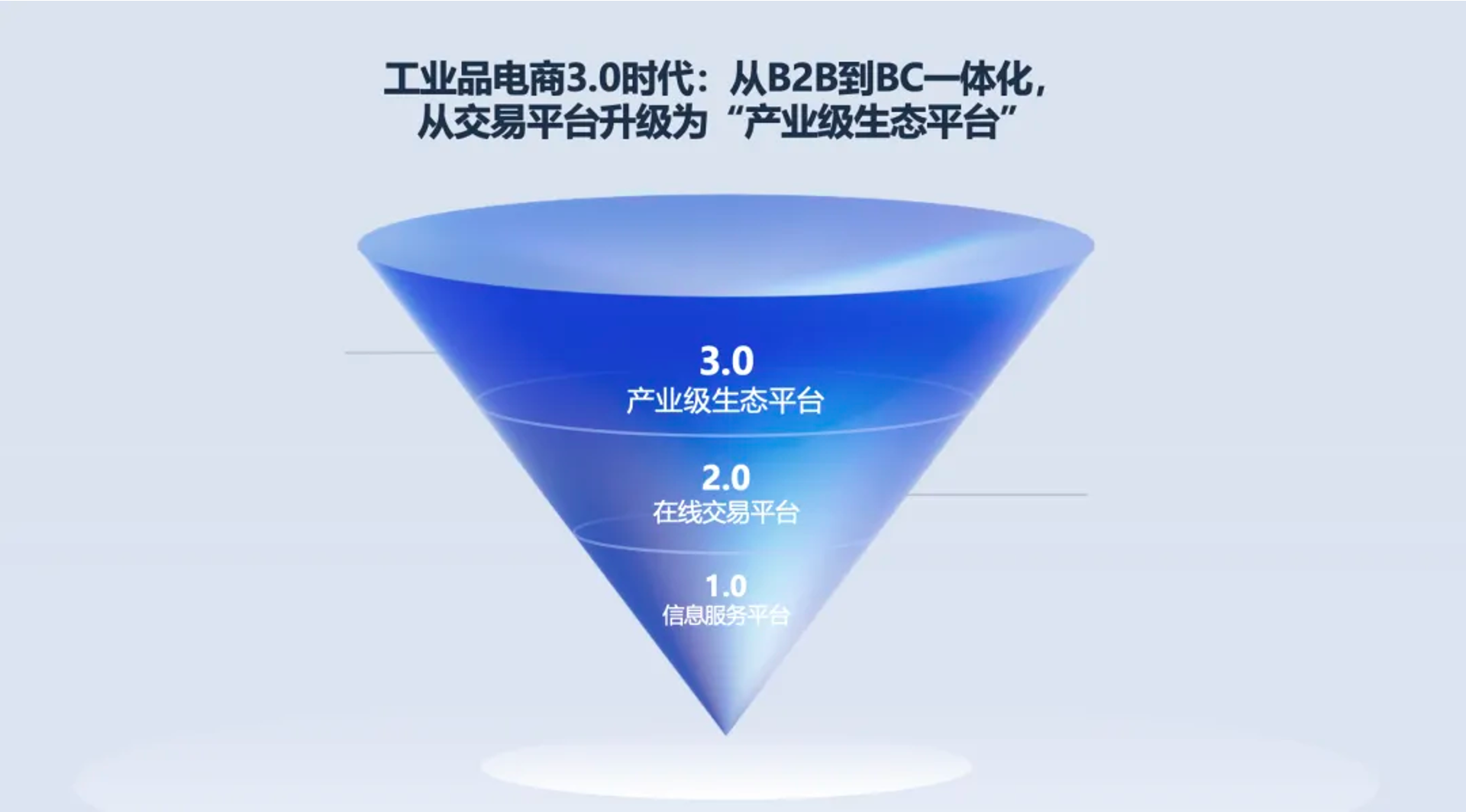 工业品电商3.0时代：从B2B到BC一体化，从交易平台升级为“产业级生态平台”