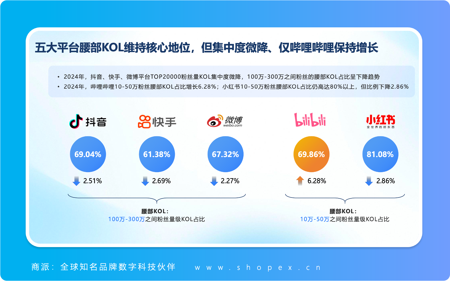 《抖音、快手、微博、B站、小红书：五大平台KOL粉丝价值研究报告》解读：内容生态变革与创作者进化之路