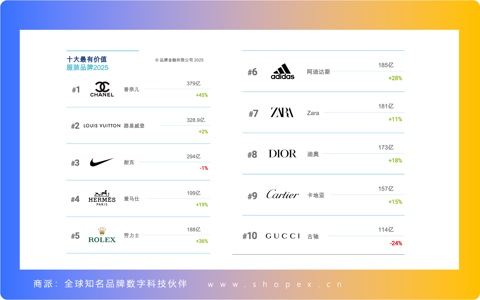 《2025年全球最具价值服装品牌报告》：​​香奈儿登顶，LV和耐克紧跟其后；连接营销与财务的战略桥梁
