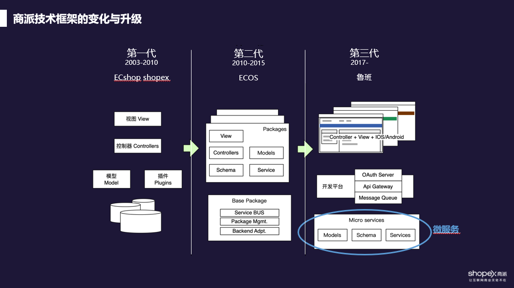 电商技术框架